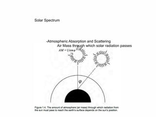 7
Solar Spectrum
-Atmospheric Absorption and Scattering
Air Mass through which solar radiation passes
 