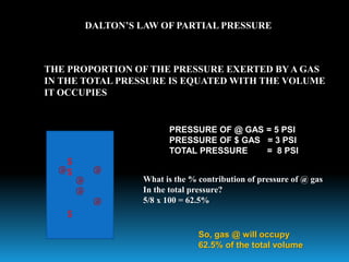 DALTON’S LAW OF PARTIAL PRESSURE
THE PROPORTION OF THE PRESSURE EXERTED BY A GAS
IN THE TOTAL PRESSURE IS EQUATED WITH THE VOLUME
IT OCCUPIES
@ @
@
@
@
$
$
$
PRESSURE OF @ GAS = 5 PSI
PRESSURE OF $ GAS = 3 PSI
TOTAL PRESSURE = 8 PSI
What is the % contribution of pressure of @ gas
In the total pressure?
5/8 x 100 = 62.5%
So, gas @ will occupy
62.5% of the total volume
 