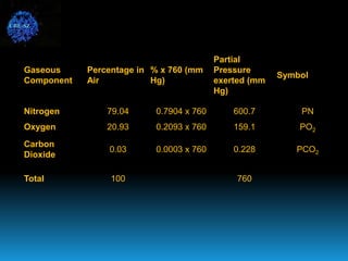 Gaseous
Component
Percentage in
Air
% x 760 (mm
Hg)
Partial
Pressure
exerted (mm
Hg)
Symbol
Nitrogen 79.04 0.7904 x 760 600.7 PN
Oxygen 20.93 0.2093 x 760 159.1 PO2
Carbon
Dioxide
0.03 0.0003 x 760 0.228 PCO2
Total 100 760
Partial Pressure of Atmospheric Gases Calculation
CBE-SZ
 