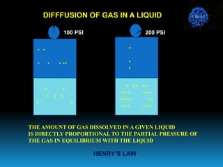 DIFFFUSION OF GAS IN A LIQUID
100 PSI 200 PSI
* *
* * *
* *
* *
* * * **
* ** **
*** ***
**** **
*** ***
*
*
*
THE AMOUNT OF GAS DISSOLVED IN A GIVEN LIQUID
IS DIRECTLY PROPORTIONAL TO THE PARTIAL PRESSURE OF
THE GAS IN EQUILIBRIUM WITH THE LIQUID
HENRY’S LAW
CBE-SZ
 