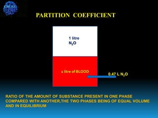PARTITION COEFFICIENT
1 litre of BLOOD
1 litre
N2O
0.47 L N2O
RATIO OF THE AMOUNT OF SUBSTANCE PRESENT IN ONE PHASE
COMPARED WITH ANOTHER,THE TWO PHASES BEING OF EQUAL VOLUME
AND IN EQUILIBRIUM
CBE-SZ
 