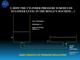------------------------
---------------------------------------
BASIC PRINCIPLE OF PRESSURE REGULATORS
TALL CONTAINER
PRESSURE = P
AREA OF ACTING
FORCE = a
SHORT,
WIDE
CONTAINER
Pressure = p
Area = A
P
a
p
A
CBE-SZ
5. HOW THE CYLINDER PRESSURE IS REDUCED
TO LOWER LEVEL IN THE BOYLE’S MACHINE…?
 