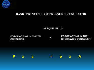 BASIC PRINCIPLE OF PRESSURE REGULATOR
AT EQUILIBRIUM
FORCE ACTING IN THE TALL
CONTAINER
=
FORCE ACTING IN THE
SHORT,WIDE CONTAINER
P x a = p x A
CBE-SZ
 