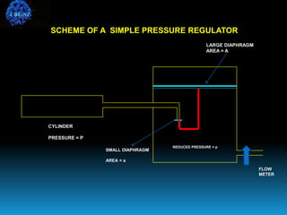 CYLINDER
PRESSURE = P
SMALL DIAPHRAGM
AREA = a
LARGE DIAPHRAGM
AREA = A
REDUCED PRESSURE = p
FLOW
METER
SCHEME OF A SIMPLE PRESSURE REGULATOR
CBE-SZ
 
