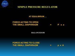 SIMPLE PRESSURE REGULATOR
FORCE ACTING TO OPEN
THE SMALL DIAPHRAGM = P x a
AT EQUILIBRIUM….
FORCE ACTING TO CLOSE
THE SMALL DIAPHRAGM = p x A
BALANCED BY
CBE-SZ
 
