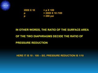 2000 X 10 = p X 100
p = 2000 X 10 /100
p = 200 psi
IN OTHER WORDS, THE RATIO OF THE SURFACE AREA
OF THE TWO DIAPHRAGMS DECIDE THE RATIO OF
PRESSURE REDUCTION
HERE IT IS 10 : 100 – SO, PRESSURE REDUCTION IS 1/10
CBE-SZ
 