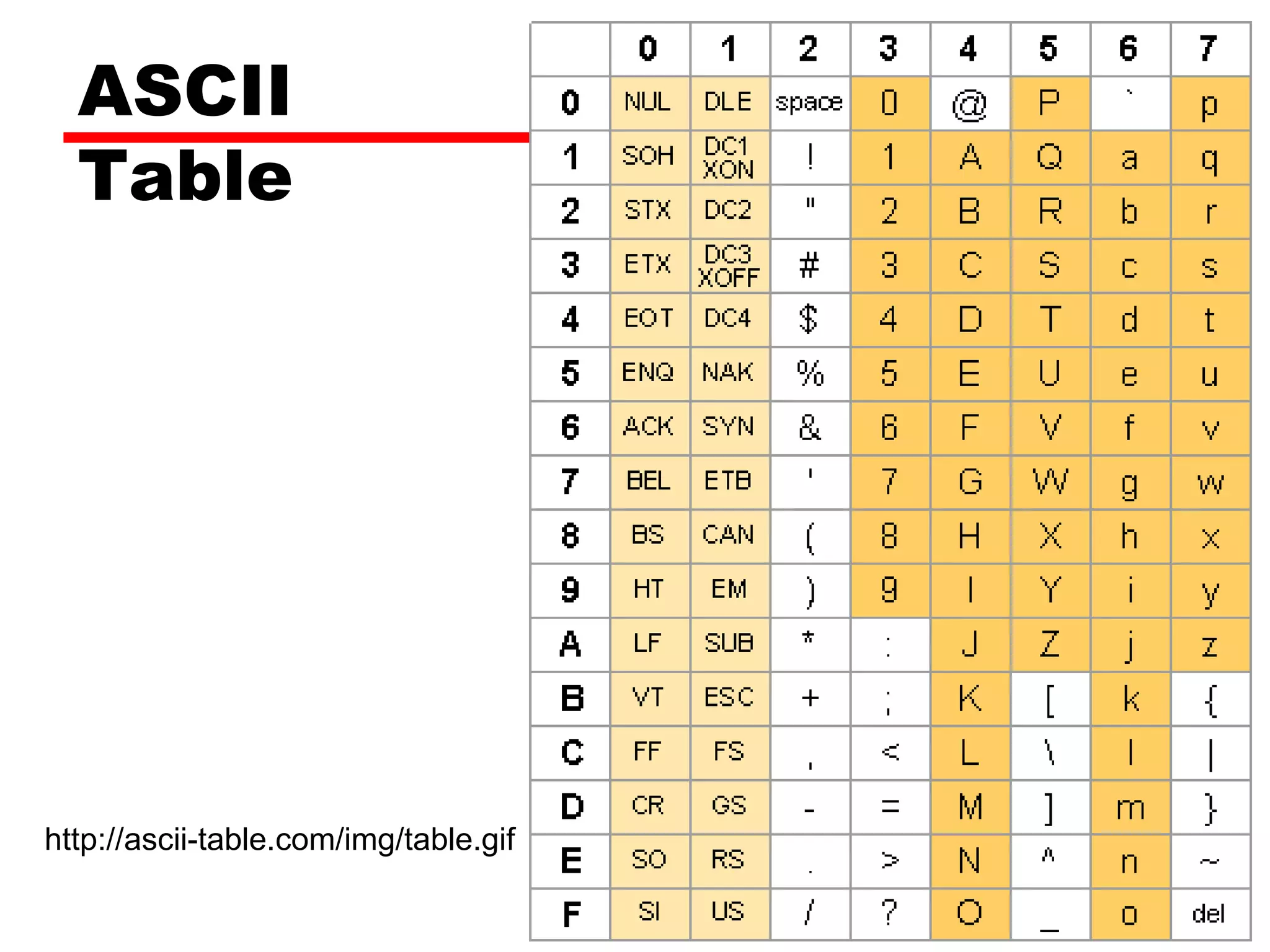ASCII
Table

http://ascii-table.com/img/table.gif

 