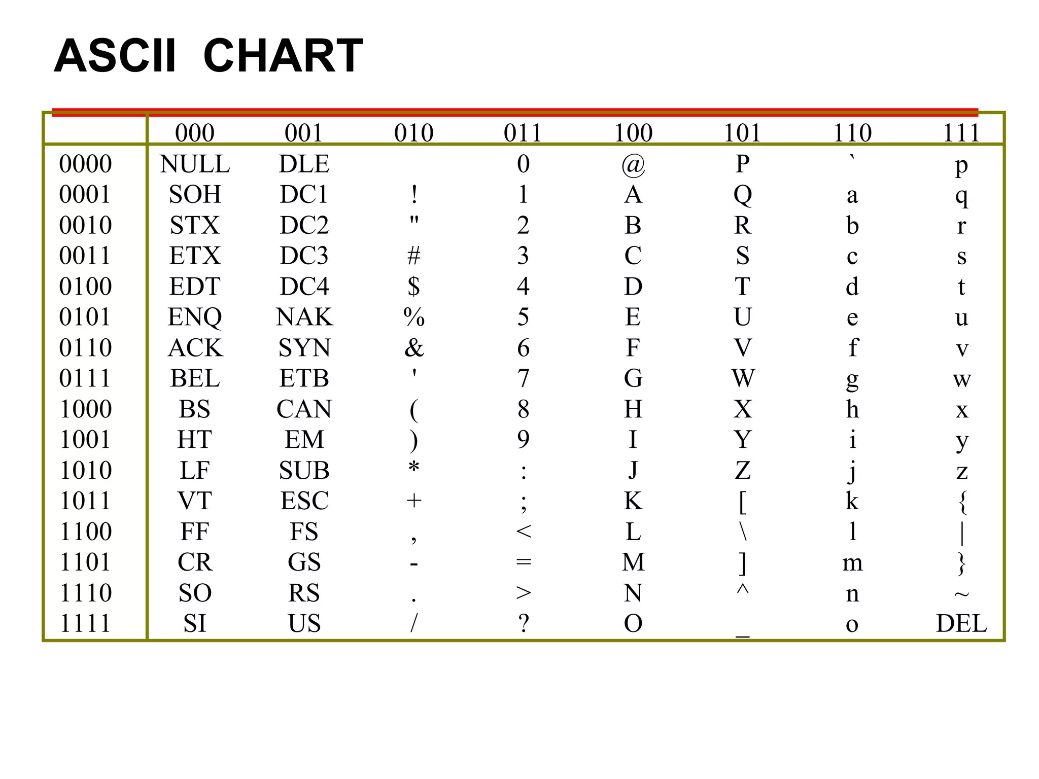 ASCII CHART
0000
0001
0010
0011
0100
0101
0110
0111
1000
1001
1010
1011
1100
1101
1110
1111

000
NULL
SOH
STX
ETX
EDT
ENQ
ACK
BEL
BS
HT
LF
VT
FF
CR
SO
SI

001
DLE
DC1
DC2
DC3
DC4
NAK
SYN
ETB
CAN
EM
SUB
ESC
FS
GS
RS
US

010
!
"
#
$
%
&
'
(
)
*
+
,
.
/

011
0
1
2
3
4
5
6
7
8
9
:
;
<
=
>
?

100
@
A
B
C
D
E
F
G
H
I
J
K
L
M
N
O

101
P
Q
R
S
T
U
V
W
X
Y
Z
[

]
^
_

110
`
a
b
c
d
e
f
g
h
i
j
k
l
m
n
o

111
p
q
r
s
t
u
v
w
x
y
z
{
|
}
~
DEL

 