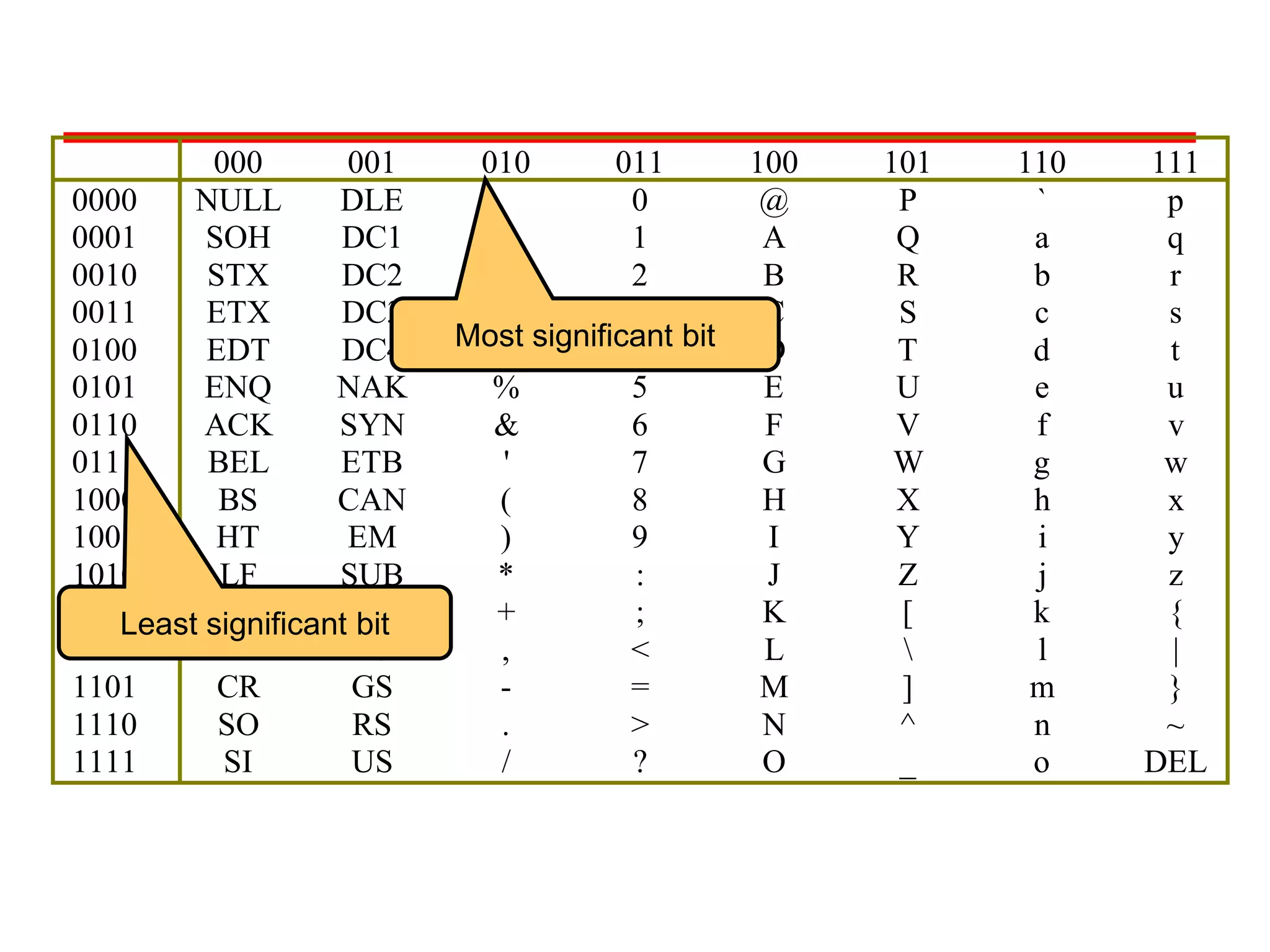 000
001
0000
NULL
DLE
0001
SOH
DC1
0010
STX
DC2
0011
ETX
DC3
0100
EDT
DC4
0101
ENQ
NAK
0110
ACK
SYN
0111
BEL
ETB
1000
BS
CAN
1001
HT
EM
1010
LF
SUB
1011
VT
Least significantESC
bit
1100
FF
FS
1101
CR
GS
1110
SO
RS
1111
SI
US

010

011
0
!
1
"
2
#
3
Most significant bit
$
4
%
5
&
6
'
7
(
8
)
9
*
:
+
;
,
<
=
.
>
/
?

100
@
A
B
C
D
E
F
G
H
I
J
K
L
M
N
O

101
P
Q
R
S
T
U
V
W
X
Y
Z
[

]
^
_

110
`
a
b
c
d
e
f
g
h
i
j
k
l
m
n
o

111
p
q
r
s
t
u
v
w
x
y
z
{
|
}
~
DEL

 