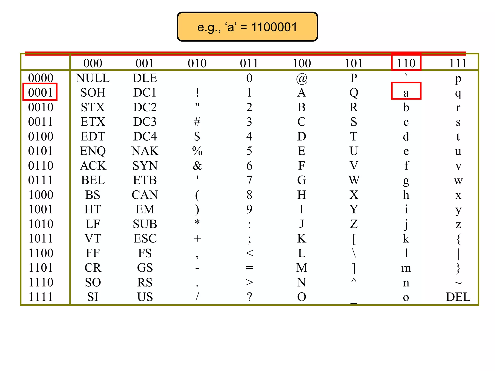 e.g., ‘a’ = 1100001

0000
0001
0010
0011
0100
0101
0110
0111
1000
1001
1010
1011
1100
1101
1110
1111

000
NULL
SOH
STX
ETX
EDT
ENQ
ACK
BEL
BS
HT
LF
VT
FF
CR
SO
SI

001
DLE
DC1
DC2
DC3
DC4
NAK
SYN
ETB
CAN
EM
SUB
ESC
FS
GS
RS
US

010
!
"
#
$
%
&
'
(
)
*
+
,
.
/

011
0
1
2
3
4
5
6
7
8
9
:
;
<
=
>
?

100
@
A
B
C
D
E
F
G
H
I
J
K
L
M
N
O

101
P
Q
R
S
T
U
V
W
X
Y
Z
[

]
^
_

110
`
a
b
c
d
e
f
g
h
i
j
k
l
m
n
o

111
p
q
r
s
t
u
v
w
x
y
z
{
|
}
~
DEL

 