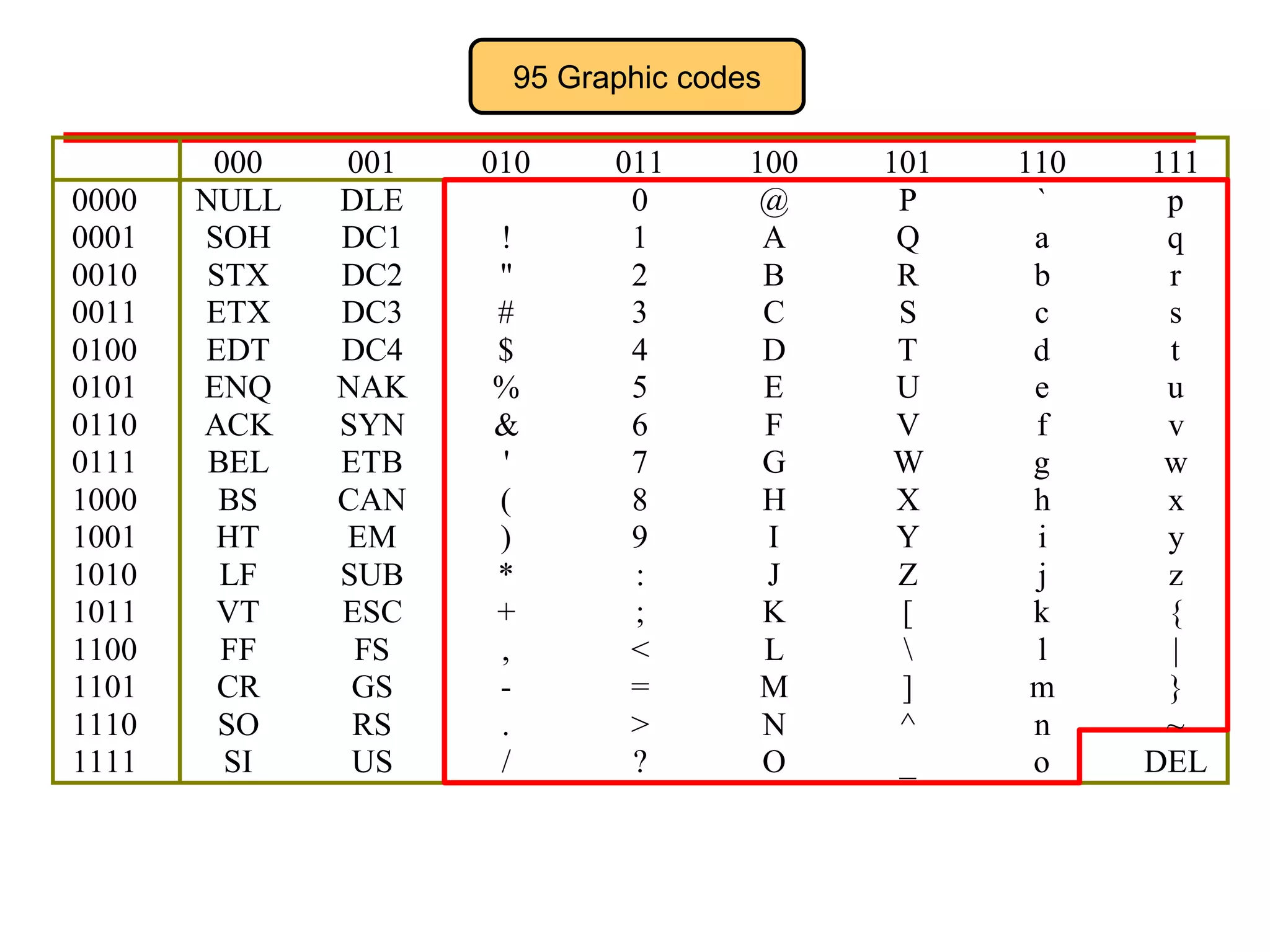 95 Graphic codes

0000
0001
0010
0011
0100
0101
0110
0111
1000
1001
1010
1011
1100
1101
1110
1111

000
NULL
SOH
STX
ETX
EDT
ENQ
ACK
BEL
BS
HT
LF
VT
FF
CR
SO
SI

001
DLE
DC1
DC2
DC3
DC4
NAK
SYN
ETB
CAN
EM
SUB
ESC
FS
GS
RS
US

010
!
"
#
$
%
&
'
(
)
*
+
,
.
/

011
0
1
2
3
4
5
6
7
8
9
:
;
<
=
>
?

100
@
A
B
C
D
E
F
G
H
I
J
K
L
M
N
O

101
P
Q
R
S
T
U
V
W
X
Y
Z
[

]
^
_

110
`
a
b
c
d
e
f
g
h
i
j
k
l
m
n
o

111
p
q
r
s
t
u
v
w
x
y
z
{
|
}
~
DEL

 
