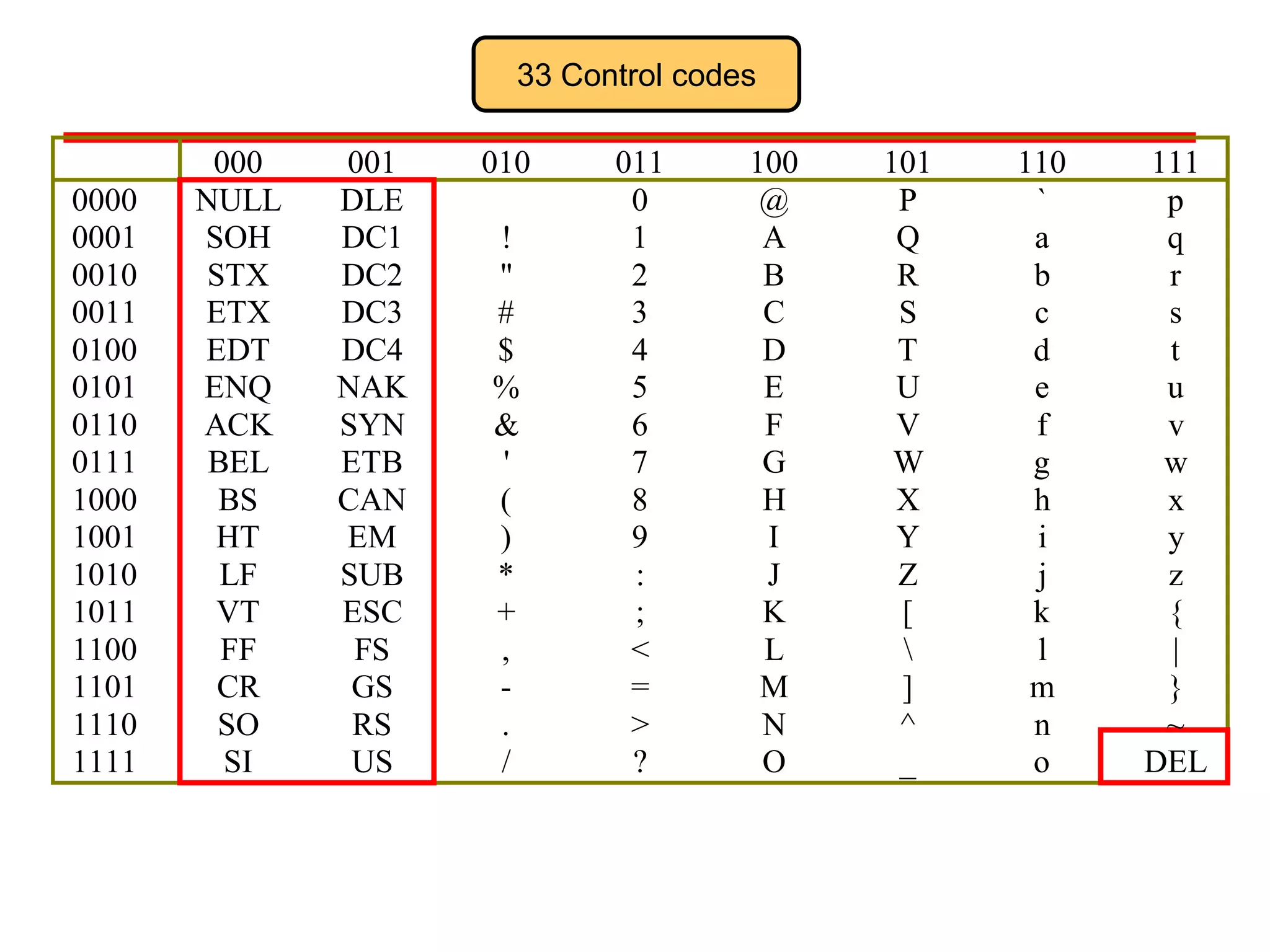 33 Control codes

0000
0001
0010
0011
0100
0101
0110
0111
1000
1001
1010
1011
1100
1101
1110
1111

000
NULL
SOH
STX
ETX
EDT
ENQ
ACK
BEL
BS
HT
LF
VT
FF
CR
SO
SI

001
DLE
DC1
DC2
DC3
DC4
NAK
SYN
ETB
CAN
EM
SUB
ESC
FS
GS
RS
US

010
!
"
#
$
%
&
'
(
)
*
+
,
.
/

011
0
1
2
3
4
5
6
7
8
9
:
;
<
=
>
?

100
@
A
B
C
D
E
F
G
H
I
J
K
L
M
N
O

101
P
Q
R
S
T
U
V
W
X
Y
Z
[

]
^
_

110
`
a
b
c
d
e
f
g
h
i
j
k
l
m
n
o

111
p
q
r
s
t
u
v
w
x
y
z
{
|
}
~
DEL

 