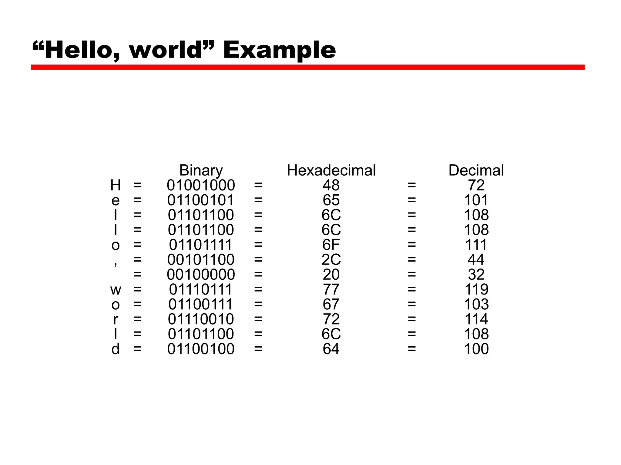 “Hello, world” Example

H
e
l
l
o
,
w
o
r
l
d

=
=
=
=
=
=
=
=
=
=
=
=

Binary
01001000
01100101
01101100
01101100
01101111
00101100
00100000
01110111
01100111
01110010
01101100
01100100

=
=
=
=
=
=
=
=
=
=
=
=

Hexadecimal
48
65
6C
6C
6F
2C
20
77
67
72
6C
64

=
=
=
=
=
=
=
=
=
=
=
=

Decimal
72
101
108
108
111
44
32
119
103
114
108
100

 