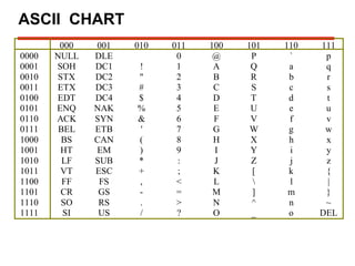 ASCII CHART
0000
0001
0010
0011
0100
0101
0110
0111
1000
1001
1010
1011
1100
1101
1110
1111

000
NULL
SOH
STX
ETX
EDT
ENQ
ACK
BEL
BS
HT
LF
VT
FF
CR
SO
SI

001
DLE
DC1
DC2
DC3
DC4
NAK
SYN
ETB
CAN
EM
SUB
ESC
FS
GS
RS
US

010
!
"
#
$
%
&
'
(
)
*
+
,
.
/

011
0
1
2
3
4
5
6
7
8
9
:
;
<
=
>
?

100
@
A
B
C
D
E
F
G
H
I
J
K
L
M
N
O

101
P
Q
R
S
T
U
V
W
X
Y
Z
[

]
^
_

110
`
a
b
c
d
e
f
g
h
i
j
k
l
m
n
o

111
p
q
r
s
t
u
v
w
x
y
z
{
|
}
~
DEL

 