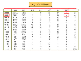 e.g., ‘a’ = 1100001

0000
0001
0010
0011
0100
0101
0110
0111
1000
1001
1010
1011
1100
1101
1110
1111

000
NULL
SOH
STX
ETX
EDT
ENQ
ACK
BEL
BS
HT
LF
VT
FF
CR
SO
SI

001
DLE
DC1
DC2
DC3
DC4
NAK
SYN
ETB
CAN
EM
SUB
ESC
FS
GS
RS
US

010
!
"
#
$
%
&
'
(
)
*
+
,
.
/

011
0
1
2
3
4
5
6
7
8
9
:
;
<
=
>
?

100
@
A
B
C
D
E
F
G
H
I
J
K
L
M
N
O

101
P
Q
R
S
T
U
V
W
X
Y
Z
[

]
^
_

110
`
a
b
c
d
e
f
g
h
i
j
k
l
m
n
o

111
p
q
r
s
t
u
v
w
x
y
z
{
|
}
~
DEL

 
