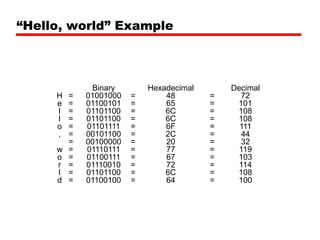 “Hello, world” Example

H
e
l
l
o
,
w
o
r
l
d

=
=
=
=
=
=
=
=
=
=
=
=

Binary
01001000
01100101
01101100
01101100
01101111
00101100
00100000
01110111
01100111
01110010
01101100
01100100

=
=
=
=
=
=
=
=
=
=
=
=

Hexadecimal
48
65
6C
6C
6F
2C
20
77
67
72
6C
64

=
=
=
=
=
=
=
=
=
=
=
=

Decimal
72
101
108
108
111
44
32
119
103
114
108
100

 