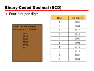 Binary-Coded Decimal (BCD)
• Four bits per digit
Digit

Bit pattern

0

0000

Note: the following bit
patterns are not used:

1

0001

2

0010

1010
1011
1100
1101
1110
1111

3

0011

4

0100

5

0101

6

0110

7

0111

8

1000

9

1001

 