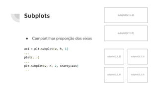 Subplots
● Compartilhar proporção dos eixos
ax1 = plt.subplot(w, h, 1)
...
plot(...)
...
plt.subplot(w, h, 2, sharey=ax1)
...
 