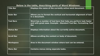 Below is the table, describing parts of Word Windows:
Title Bar Displays the name of the currently active word document.
Ruler Bar Allows you to format the vertical and horizontal alignment of text
in a document.
Tool Bars Word has a number of tool bars that help you perform task faster
and with great ease. Example : Standard Tool Bar, Formatting Tool
Bar
Status Bar Displays information about the currently active document.
Scroll Bar Allows scrolling the content or body of document.
Workspace Area in the document window where text can be entered.
Menu Bar Contains menus doing separate tasks.
 