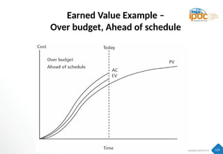 159
Earned Value Example –
Over budget, Ahead of schedule
 