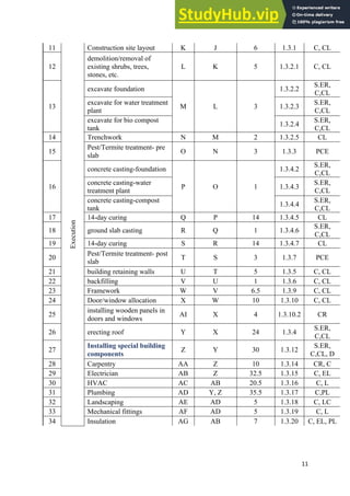 11
11
Execution
Construction site layout K J 6 1.3.1 C, CL
12
demolition/removal of
existing shrubs, trees,
stones, etc.
L K 5 1.3.2.1 C, CL
13
excavate foundation
M L 3
1.3.2.2
S.ER,
C,CL
excavate for water treatment
plant
1.3.2.3
S.ER,
C,CL
excavate for bio compost
tank
1.3.2.4
S.ER,
C,CL
14 Trenchwork N M 2 1.3.2.5 CL
15
Pest/Termite treatment- pre
slab
O N 3 1.3.3 PCE
16
concrete casting-foundation
P O 1
1.3.4.2
S.ER,
C,CL
concrete casting-water
treatment plant
1.3.4.3
S.ER,
C,CL
concrete casting-compost
tank
1.3.4.4
S.ER,
C,CL
17 14-day curing Q P 14 1.3.4.5 CL
18 ground slab casting R Q 1 1.3.4.6
S.ER,
C,CL
19 14-day curing S R 14 1.3.4.7 CL
20
Pest/Termite treatment- post
slab
T S 3 1.3.7 PCE
21 building retaining walls U T 5 1.3.5 C, CL
22 backfilling V U 1 1.3.6 C, CL
23 Framework W V 6.5 1.3.9 C, CL
24 Door/window allocation X W 10 1.3.10 C, CL
25
installing wooden panels in
doors and windows
AI X 4 1.3.10.2 CR
26 erecting roof Y X 24 1.3.4
S.ER,
C,CL
27
Installing special building
components
Z Y 30 1.3.12
S.ER,
C,CL, D
28 Carpentry AA Z 10 1.3.14 CR, C
29 Electrician AB Z 32.5 1.3.15 C, EL
30 HVAC AC AB 20.5 1.3.16 C, L
31 Plumbing AD Y, Z 35.5 1.3.17 C,PL
32 Landscaping AE AD 5 1.3.18 C, LC
33 Mechanical fittings AF AD 5 1.3.19 C, L
34 Insulation AG AB 7 1.3.20 C, EL, PL
 