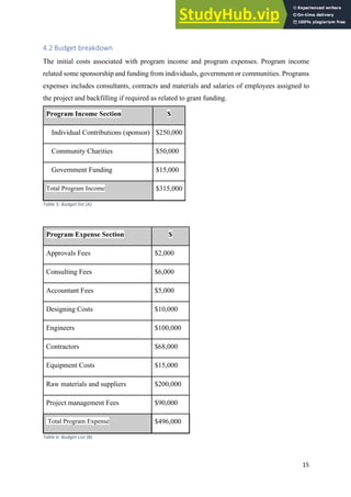 15
4.2 Budget breakdown
The initial costs associated with program income and program expenses. Program income
related some sponsorship and funding from individuals, government or communities. Programs
expenses includes consultants, contracts and materials and salaries of employees assigned to
the project and backfilling if required as related to grant funding.
Program Income Section $
Individual Contributions (sponsor) $250,000
Community Charities $50,000
Government Funding $15,000
Total Program Income $315,000
Table 5: Budget list (A)
Program Expense Section $
Approvals Fees $2,000
Consulting Fees $6,000
Accountant Fees $5,000
Designing Costs $10,000
Engineers $100,000
Contractors $68,000
Equipment Costs $15,000
Raw materials and suppliers $200,000
Project management Fees $90,000
Total Program Expense $496,000
Table 6: Budget List (B)
 