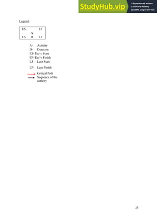 25
Legend:
ES EF
A
LS D LF
A- Activity
D- Duration
ES- Early Start
EF- Early Finish
LS- Late Start
LF- Late Finish
Critical Path
Sequence of the
activity
 