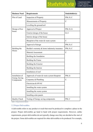 6
Business Need Requirements Stakeholder(s)
Plot of Land Inspection of Property PM, O, C
Measurements of Property C
Levelling the ground/soil
Design of Eco
house
Approval of Project PM, O, G
Exterior design of the house O, C
Interior design of the house
Blueprint of the water & waste system C
Approval of design PM, O, C
Building the
House
Builder's warranty & home indemnity insurance PM, O, C
Material Assessment C
Building the foundation
Building the Frame
Building the Exterior
Building the Interior
Installation of roof
Installation of
Energy Saving
Components
Approvals of water & waste system blueprint PM, G
Carpentry & Plumbing C
Electrician & HVAC
Installing the water system
Installing the waste system
Installing solar panels
Quality Check Testing of Energy saving components PM, C
Table 1: Requirements Matrix
2.2 Project Deliverables
A deliverable refers to any product or result that must be produced to complete a phase in the
project. Project deliverables go hand in hand with project requirements. However, unlike
requirements, project deliverables do not typically change once they are decided at the start of
the project. Some deliverables are required for other deliverables to be produced. For example,
 