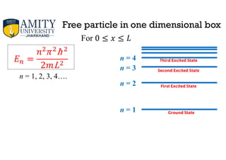 Free particle in one dimensional box
For 0 ≤ ≤
=
ħ
2 L
n = 1, 2, 3, 4….
n = 1
n = 2
n = 3
n = 4
Ground State
First Excited State
Second Excited State
Third Excited State
 