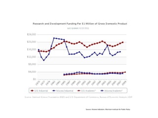 Source: Arizona Indicators. Morrison Institute for Public Policy
 