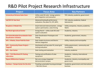R&D Pilot Project Research Infrastructure
              Project                               Focus Area                                Key Partners
University of Arizona Solar Zone       Utility-scale DG solar energy systems -     TEP, industry, academia, government
                                       grid integration and evaluation
UA/TEP PV Test Yard                    Advanced testing & performance              TEP, industry, academia, Federal
                                       evaluation; flat plate PV, CPV, BIPV,       laboratories

Biosphere 2 Model City                 Smart Grid and interconnection , energy     Utility companies, industry, academia,
                                       system optimization, solar/mining           NGO’s
Red Rock Agricultural Center           Energy Ranch – utility-scale DG solar       Academia, industry
                                       system evaluation
UA Inland Brackish Groundwater Solar   Solar Desalination Prototypes and           Academia, government, industry
Desalination Initiative                Testing
APS - D-Backs, Chase Field Go Solar    Solar shade structures and Electric         Utility, industry and municipality
                                       Vehicle integration
APS – Community Power Project –        Distributed roof-top solar PV, smart grid   Utility, government, community and
Flagstaff                              testing evaluation                          municipality
APS – Star Center                      Solar testing and evaluation                Industry, academia

ASU – TUV Rheinland PV Testing         Testing and certification of solar          Academia , industry, International
Laboratory                             equipment                                   business
Payson Millennium Campus               Net-zero energy integrated                  Academia, industry, municipality and
                                       demonstration campus                        government
DasHaus – Tempe Center for the Arts    Traveling sustainable housing prototype     Academia, government and International
                                       – Net Zero House                            business
 