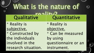 What is the nature of
reality?Qualitative Quantitative
* Reality is
subjective.
* Constructed by
the individuals
involved in the
research situation.
* Reality is
objective.
* Can be measured
by using
questionnaire or an
instrument.
 