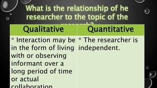 What is the relationship of he
researcher to the topic of the
research?
Qualitative Quantitative
* Interaction may be
in the form of living
with or observing
informant over a
long period of time
or actual
* The researcher is
independent.
 