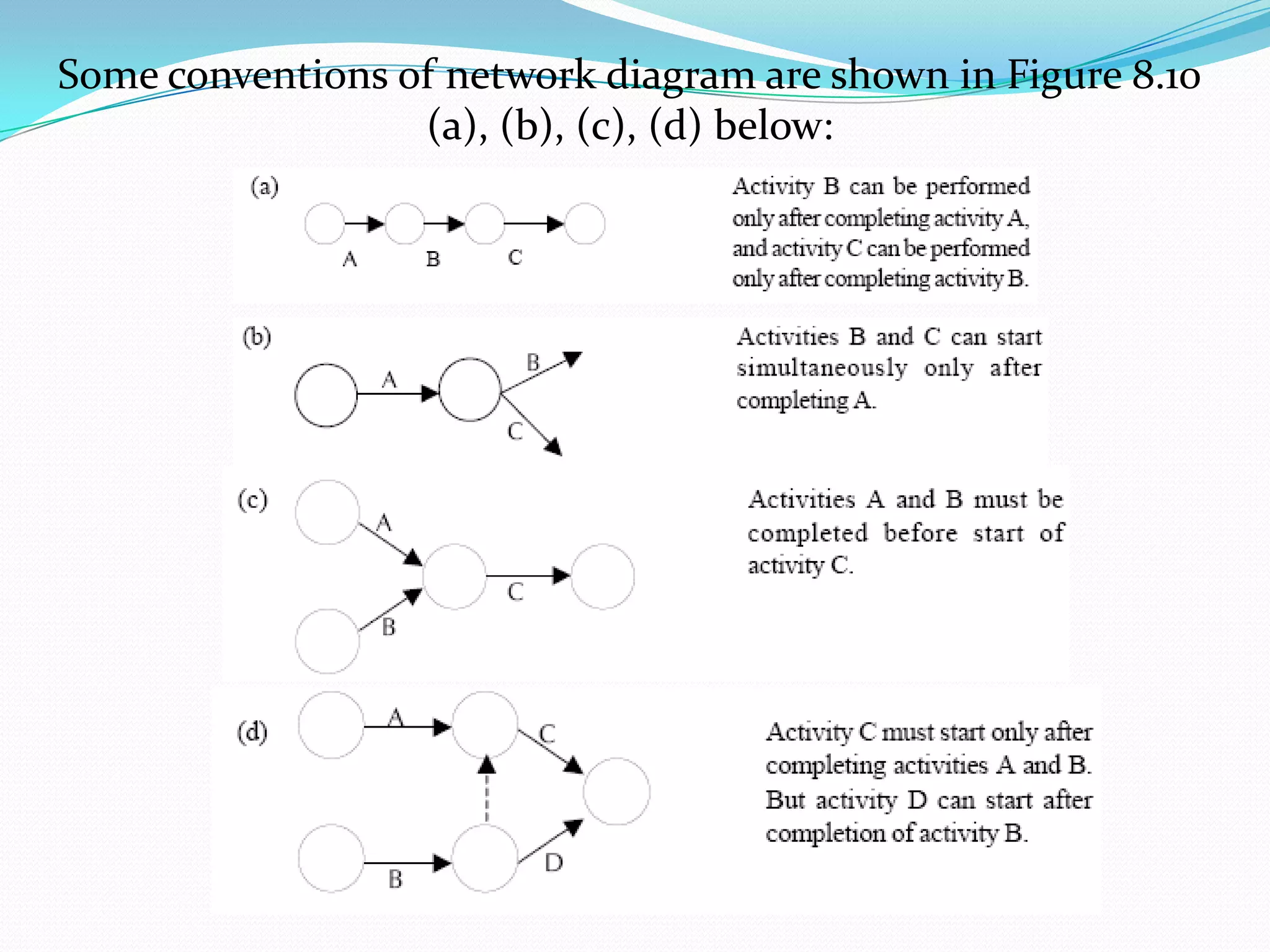 Some conventions of network diagram are shown in Figure 8.10
                  (a), (b), (c), (d) below:
 