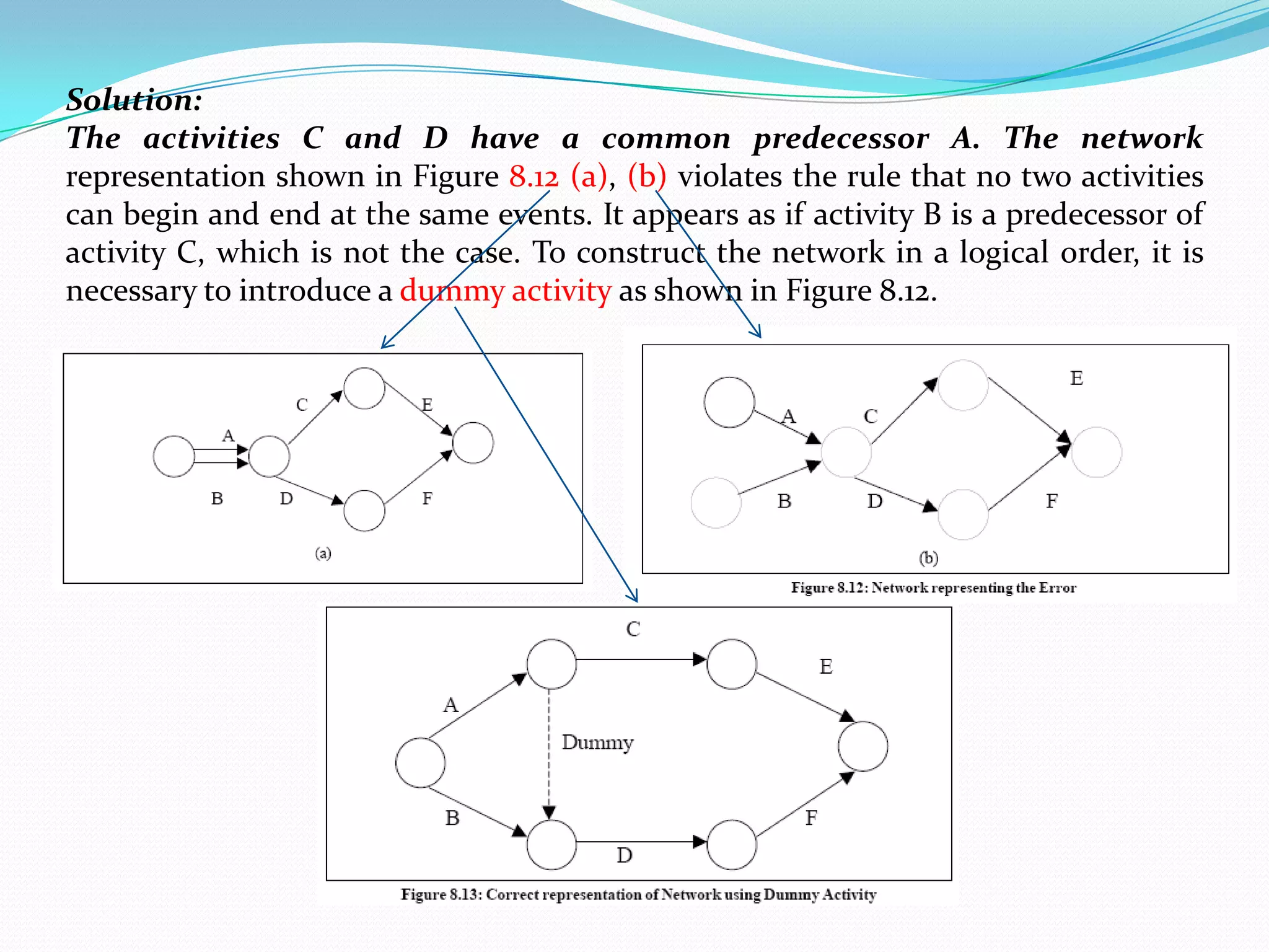 Solution:
The activities C and D have a common predecessor A. The network
representation shown in Figure 8.12 (a), (b) violates the rule that no two activities
can begin and end at the same events. It appears as if activity B is a predecessor of
activity C, which is not the case. To construct the network in a logical order, it is
necessary to introduce a dummy activity as shown in Figure 8.12.
 