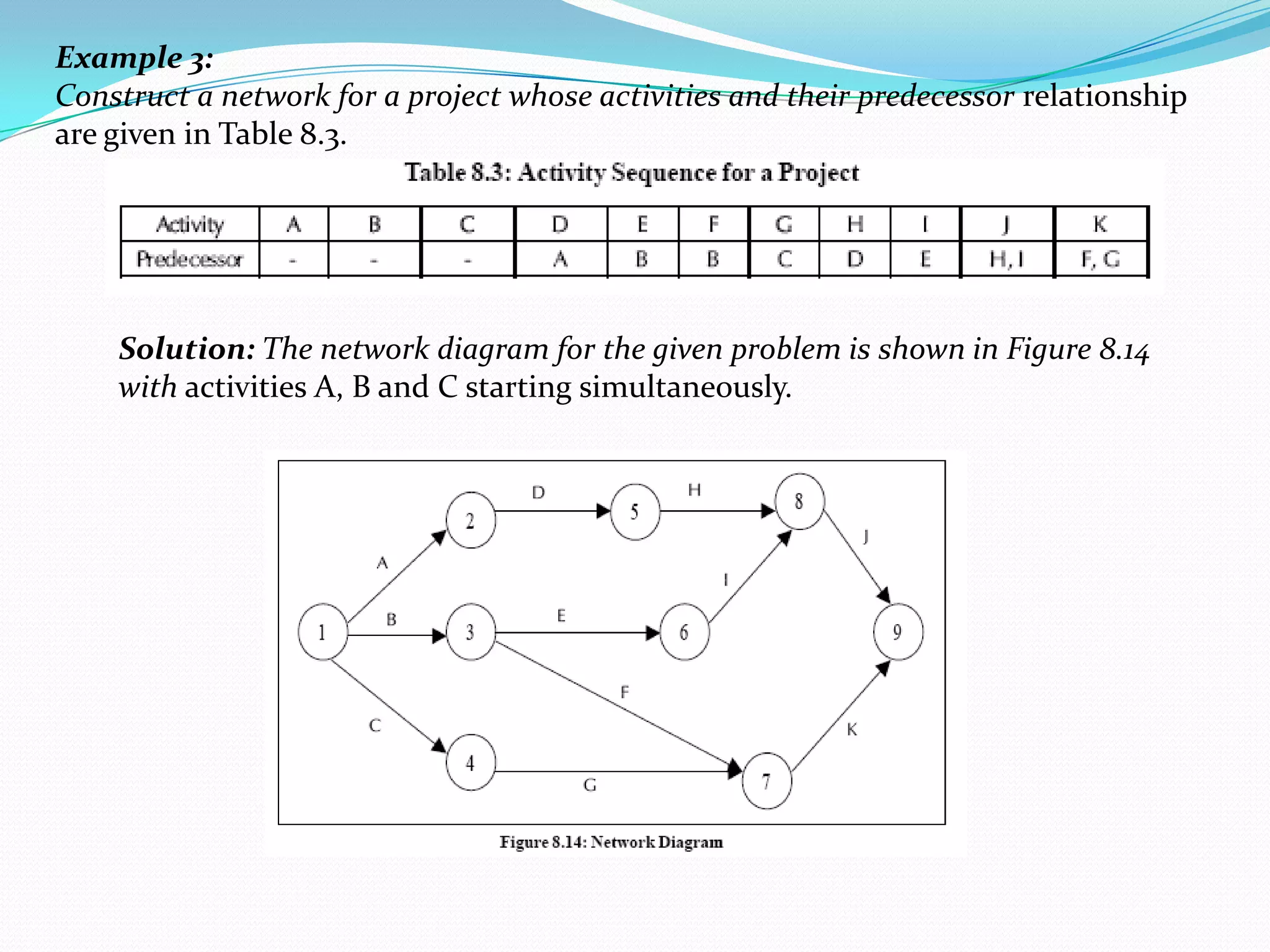 Example 3:
Construct a network for a project whose activities and their predecessor relationship
are given in Table 8.3.




    Solution: The network diagram for the given problem is shown in Figure 8.14
    with activities A, B and C starting simultaneously.
 