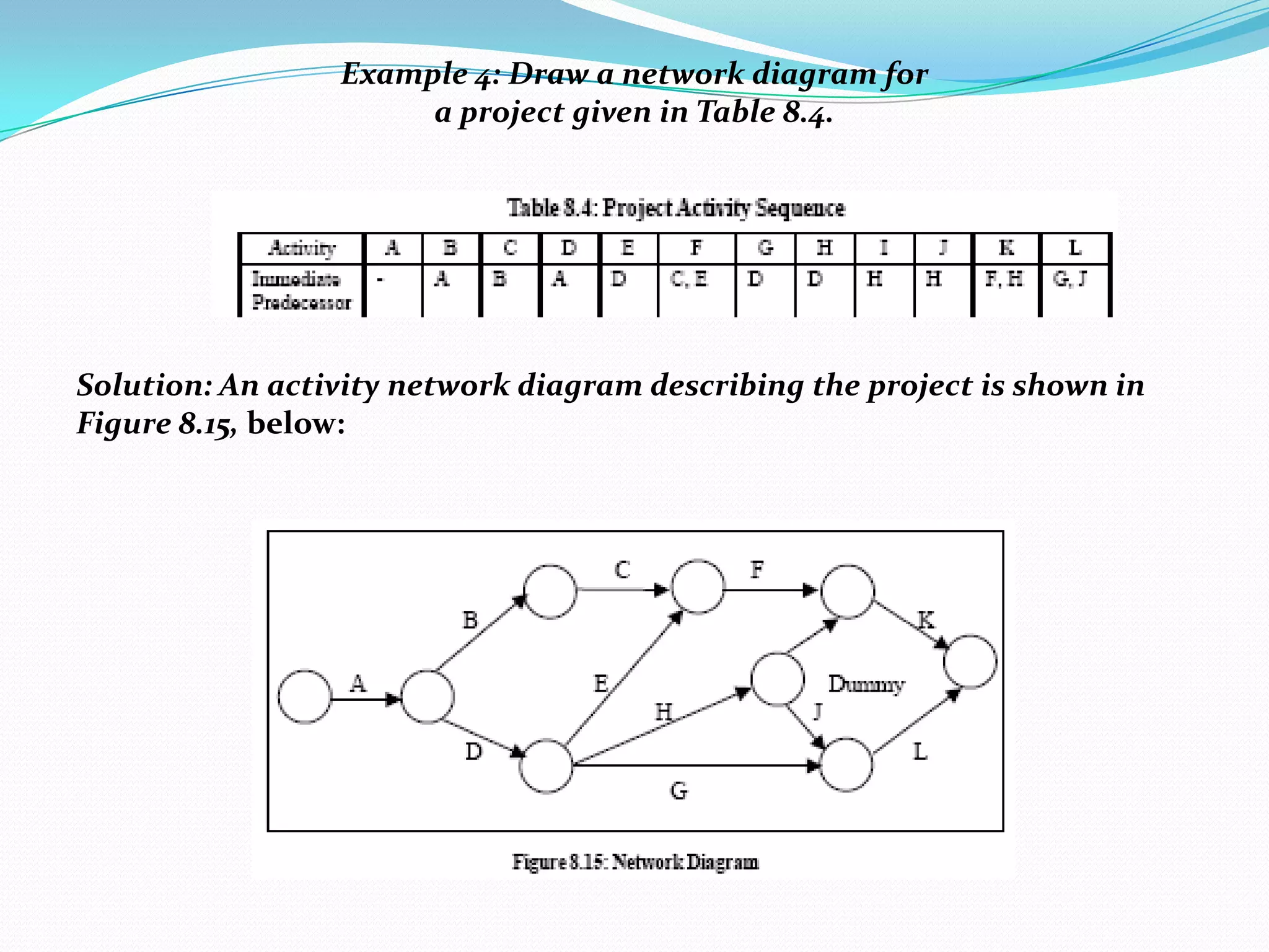 Example 4: Draw a network diagram for
                      a project given in Table 8.4.




Solution: An activity network diagram describing the project is shown in
Figure 8.15, below:
 