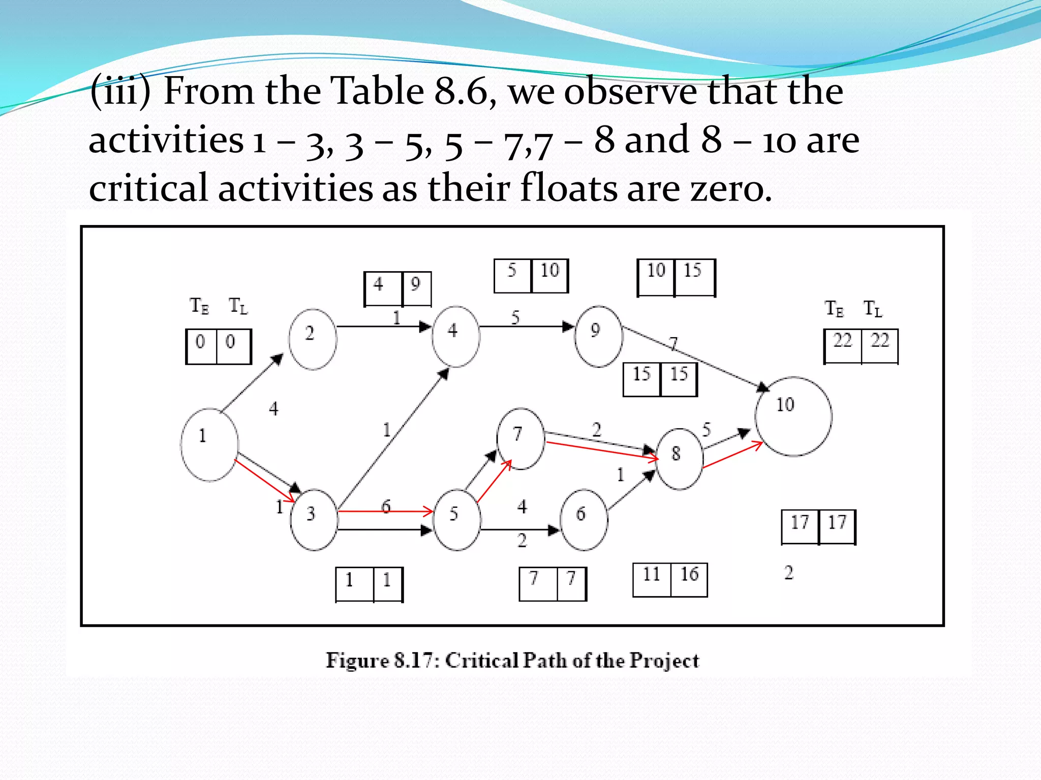 (iii) From the Table 8.6, we observe that the
activities 1 – 3, 3 – 5, 5 – 7,7 – 8 and 8 – 10 are
critical activities as their floats are zero.
 