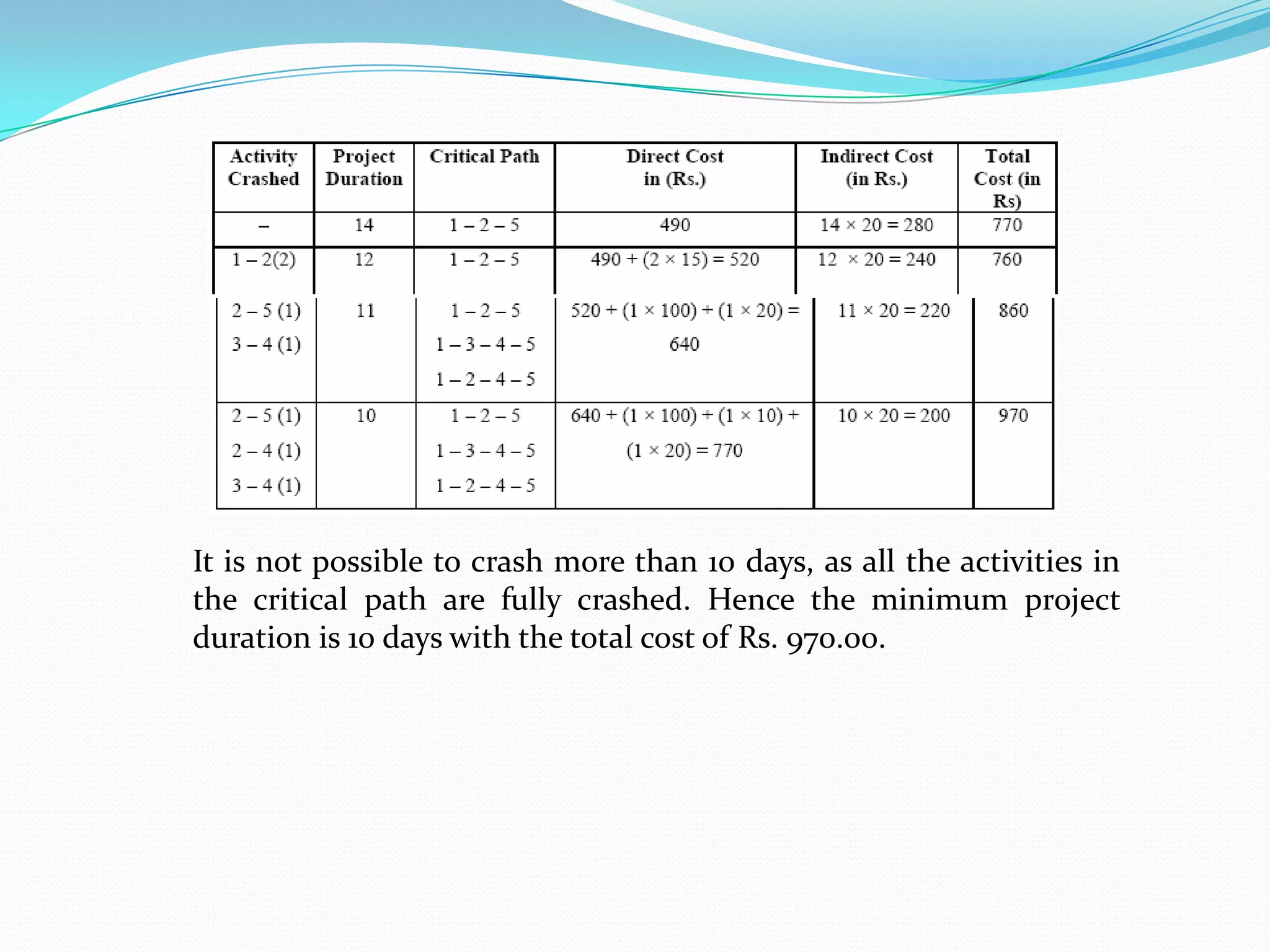 It is not possible to crash more than 10 days, as all the activities in
the critical path are fully crashed. Hence the minimum project
duration is 10 days with the total cost of Rs. 970.00.
 