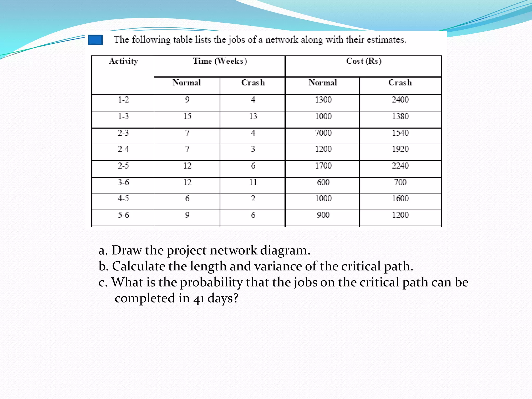 a. Draw the project network diagram.
b. Calculate the length and variance of the critical path.
c. What is the probability that the jobs on the critical path can be
   completed in 41 days?
 