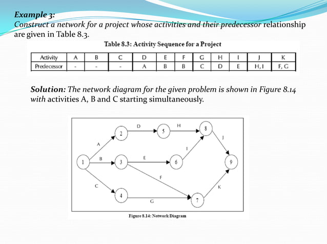 Network Problem CPM & PERT | PPTX | Business | Business and Finance