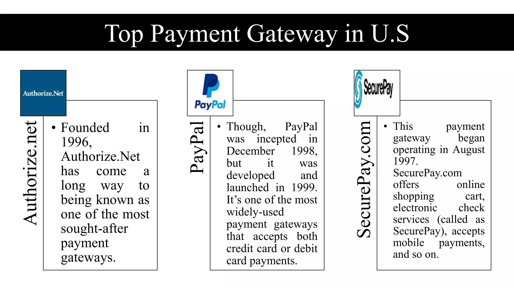Top Payment Gateway in U.S
Setup Fee
Authorize.net
• Founded in
1996,
Authorize.Net
has come a
long way to
being known as
one of the most
sought-after
payment
gateways.
PayPal
• Though, PayPal
was incepted in
December 1998,
but it was
developed and
launched in 1999.
It’s one of the most
widely-used
payment gateways
that accepts both
credit card or debit
card payments.
SecurePay.com
• This payment
gateway began
operating in August
1997.
SecurePay.com
offers online
shopping cart,
electronic check
services (called as
SecurePay), accepts
mobile payments,
and so on.
 