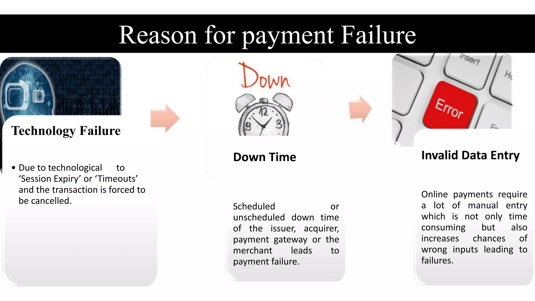 Reason for payment Failure
Technology Failure
• Due to technological to
‘Session Expiry’ or ‘Timeouts’
and the transaction is forced to
be cancelled.
Down Time
Scheduled or
unscheduled down time
of the issuer, acquirer,
payment gateway or the
merchant leads to
payment failure.
Invalid Data Entry
Online payments require
a lot of manual entry
which is not only time
consuming but also
increases chances of
wrong inputs leading to
failures.
 