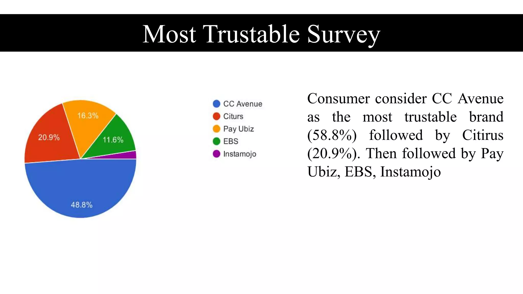 Most Trustable Survey
Consumer consider CC Avenue
as the most trustable brand
(58.8%) followed by Citirus
(20.9%). Then followed by Pay
Ubiz, EBS, Instamojo
 