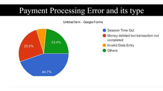 Payment Processing Error and its type
 