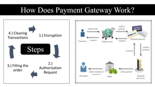 How Does Payment Gateway Work?
1.) Encryption
2.)
Authorization
Request
3.) Filling the
order
4.) Clearing
Transactions
Steps
 