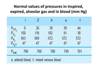 Normal values of pressures in inspired,
expired, alveolar gas and in blood (mm Hg)
 