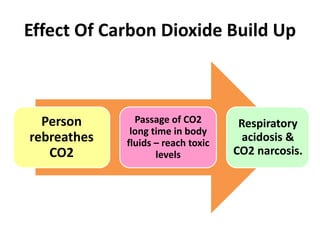 Effect Of Carbon Dioxide Build Up
Person
rebreathes
CO2
Passage of CO2
long time in body
fluids – reach toxic
levels
Respiratory
acidosis &
CO2 narcosis.
 
