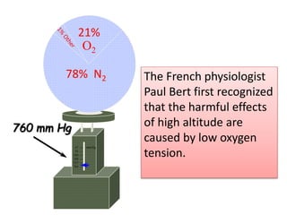 760 mm Hg
47 --- mm/Hg
95 ---
190 ---
380 ---
523 ---
760 ---
21%
O2
78% N2 The French physiologist
Paul Bert first recognized
that the harmful effects
of high altitude are
caused by low oxygen
tension.
 