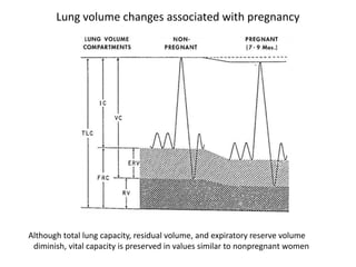 Lung volume changes associated with pregnancy
Although total lung capacity, residual volume, and expiratory reserve volume
diminish, vital capacity is preserved in values similar to nonpregnant women
 